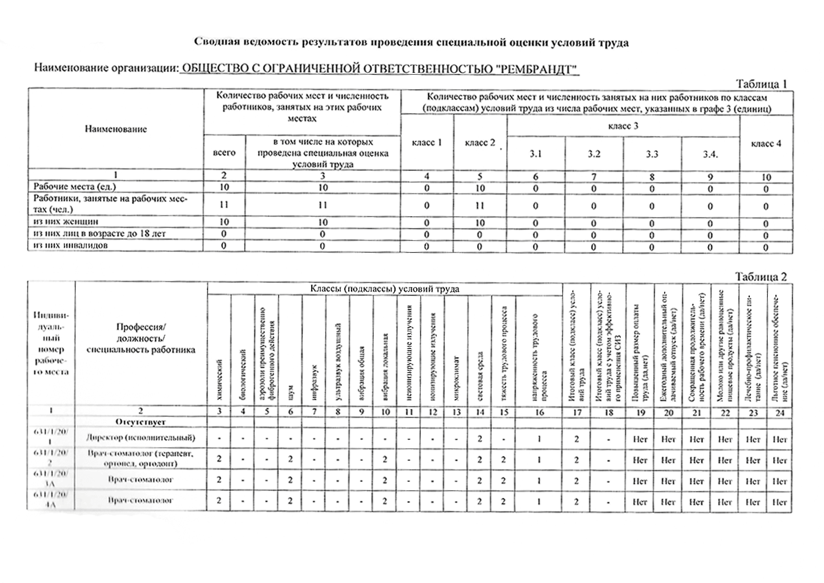 Результаты СОУТ